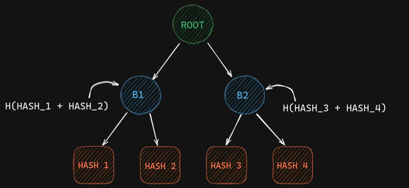 Merkle Trees and its role in the decentralized web