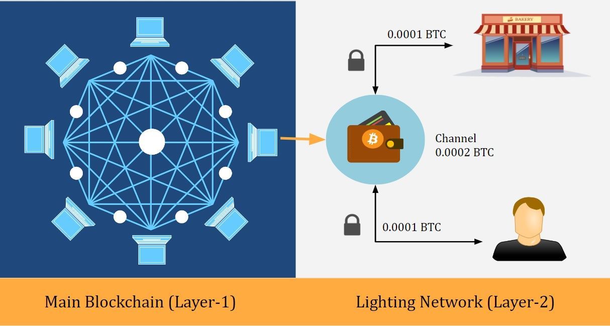 HTLCs in Lightning Network