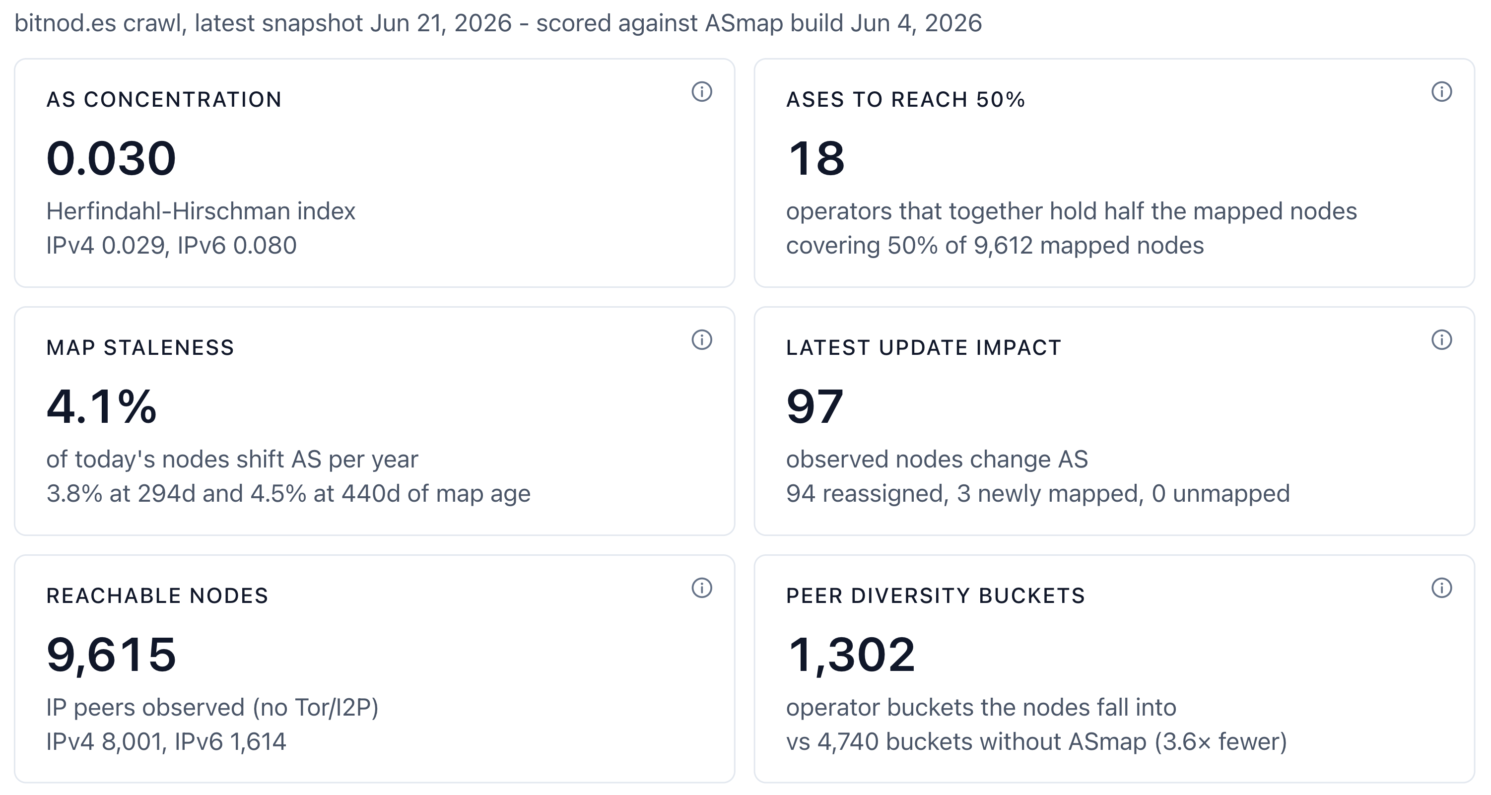 Network tab headline metrics scored against observed Bitcoin nodes: concentration, operators to reach 50 percent, map staleness, latest update impact, reachable nodes and peer diversity buckets