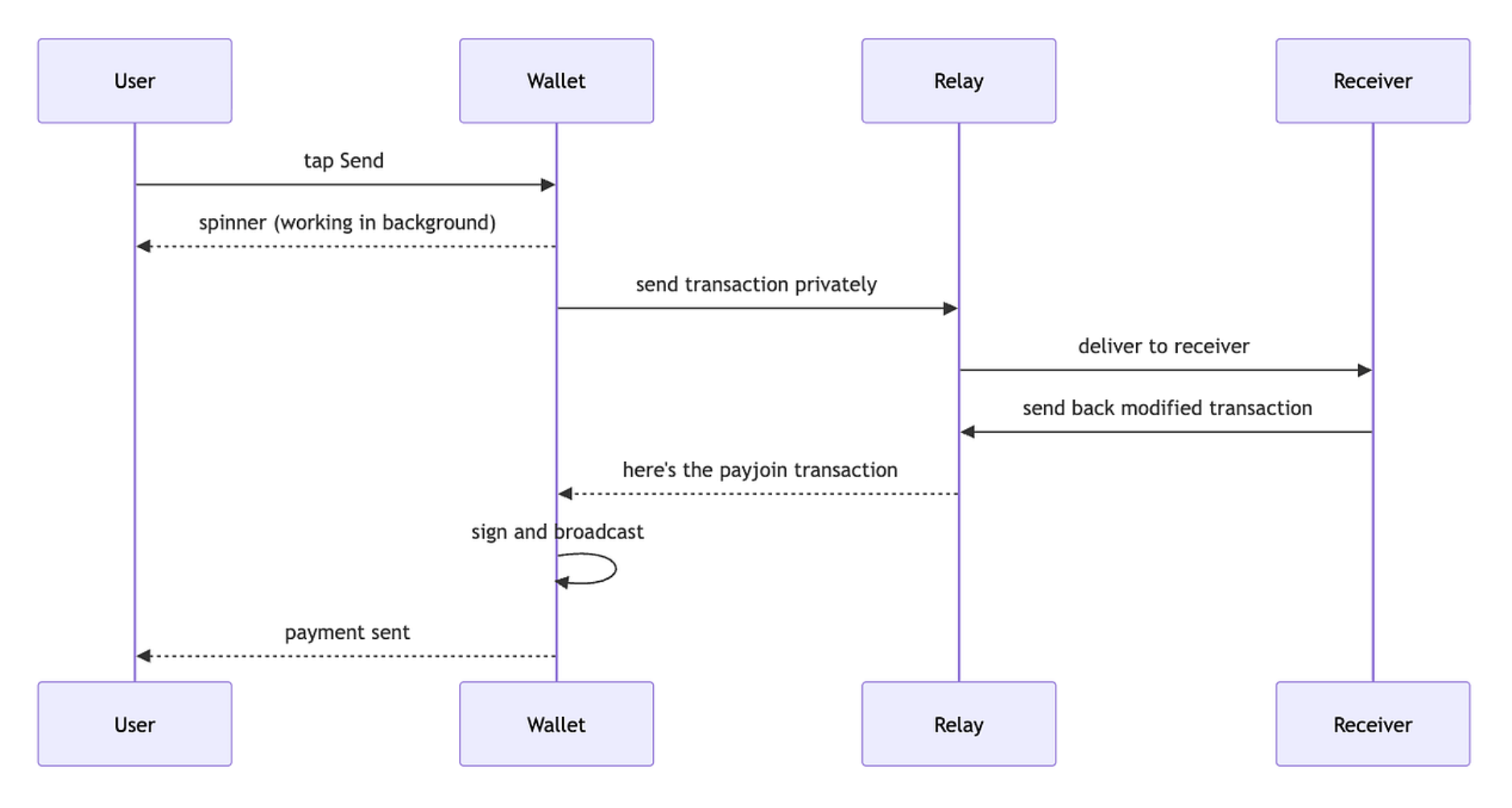 How a PayJoin send works