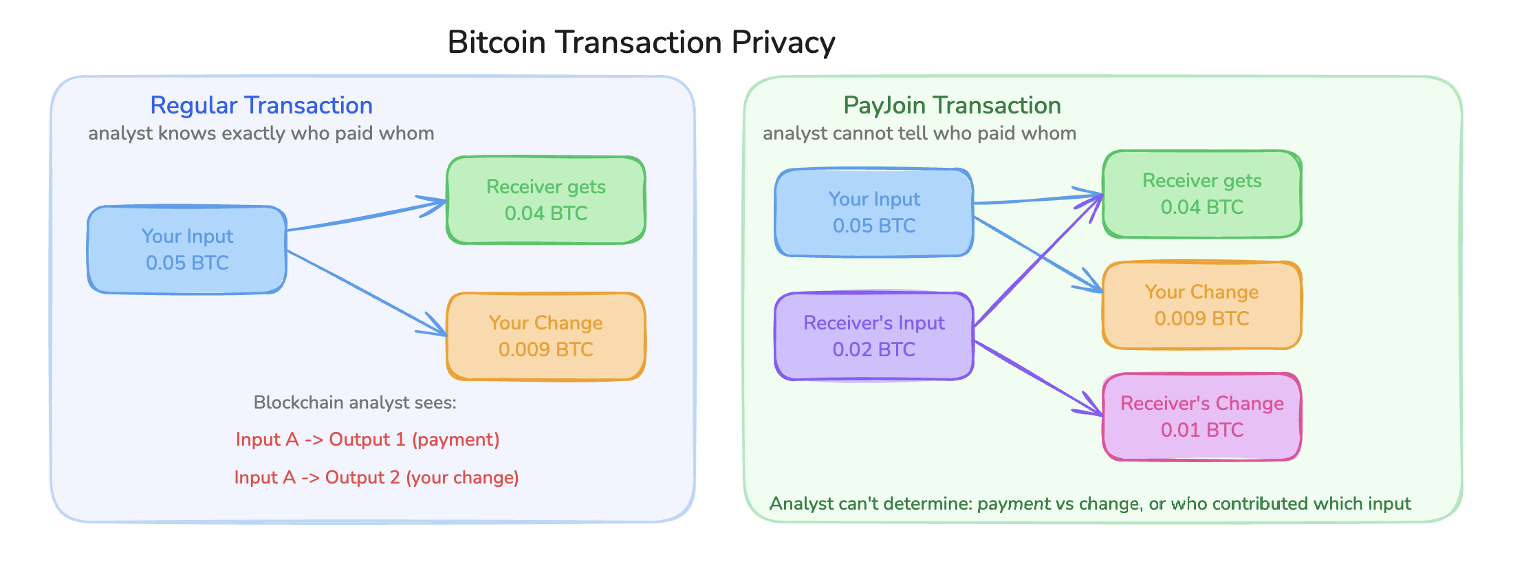 Regular transaction vs PayJoin - same payment, far less information leaked