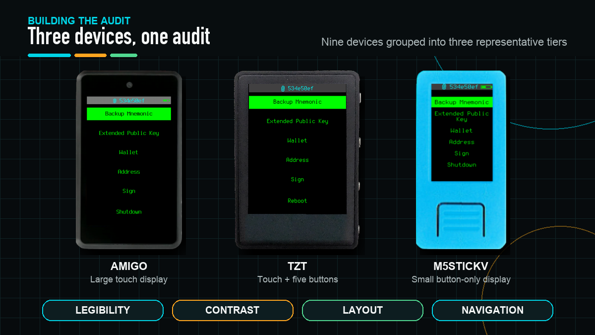 Amigo, TZT and M5StickV Krux devices shown with the four audit areas: legibility, contrast, layout and navigation.