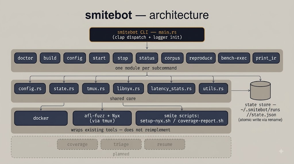 smitebot architecture: one module per subcommand, a shared core, and a wrapper layer over existing tools
