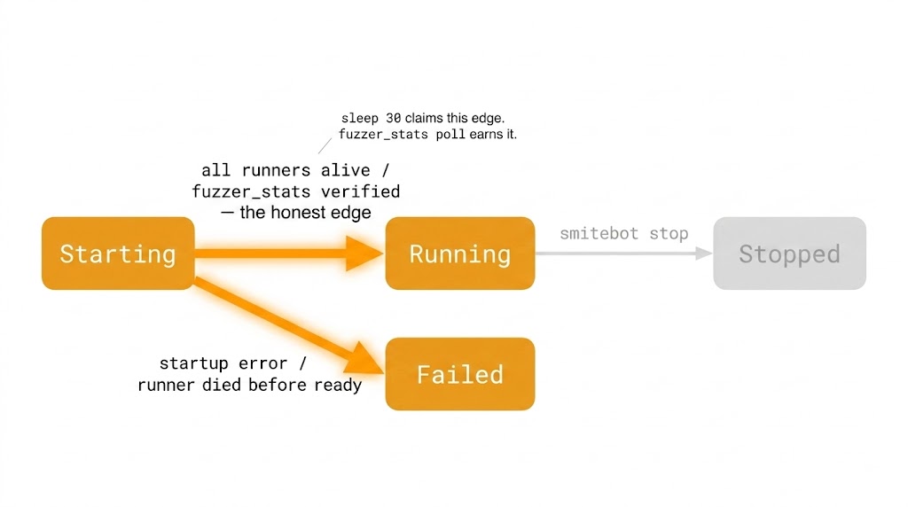 start's state machine: Starting transitions to Running only after all runners are alive and fuzzer_stats is verified — the honest edge — otherwise Failed