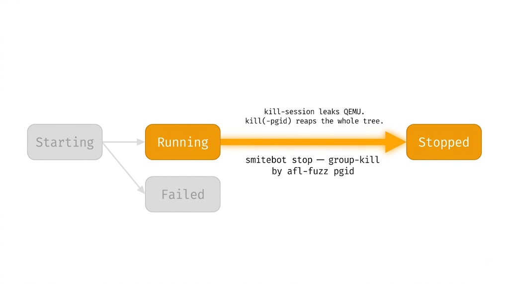 stop's teardown: kill-session leaks QEMU, while a group-kill by the afl-fuzz pgid reaps the whole tree