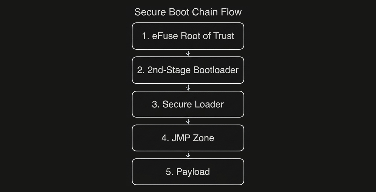 The secure boot chain: eFuse → 2nd-stage bootloader → secure loader → JMP zone → payload