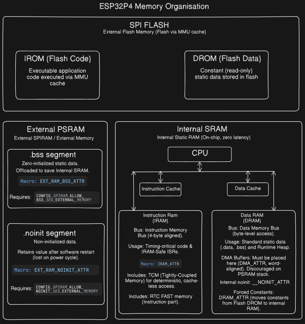 ESP32-P4 memory organization: flash, PSRAM, and internal SRAM regions