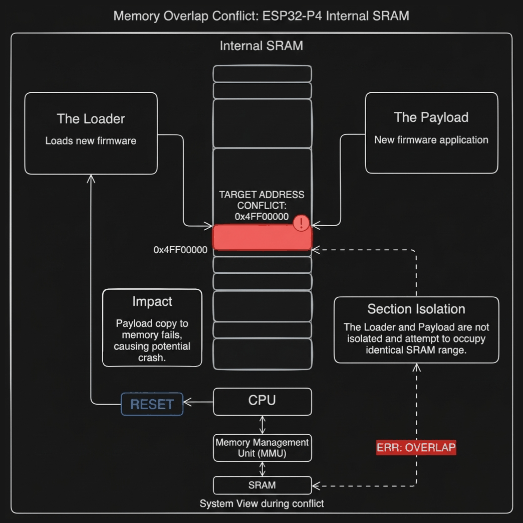 The memory overlap conflict: loader and payload fight for the same SRAM address range