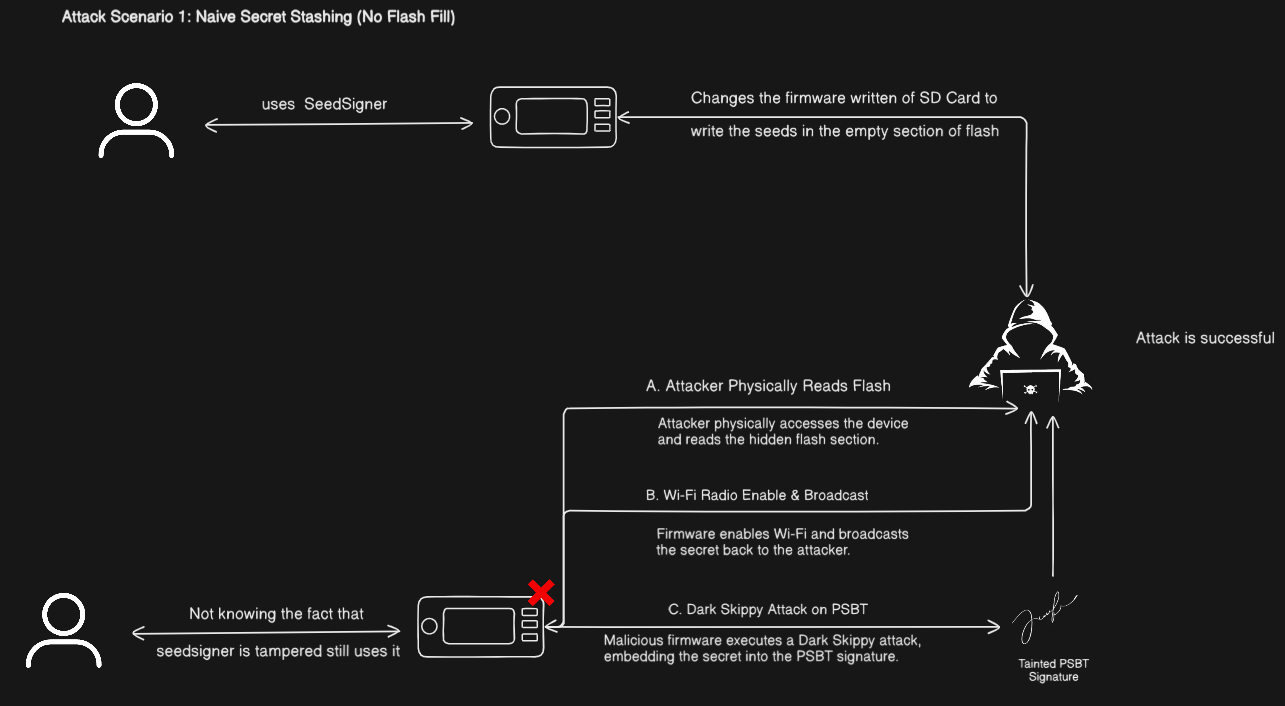Without flash fill protection, empty flash sectors silently accept arbitrary writes from malicious firmware