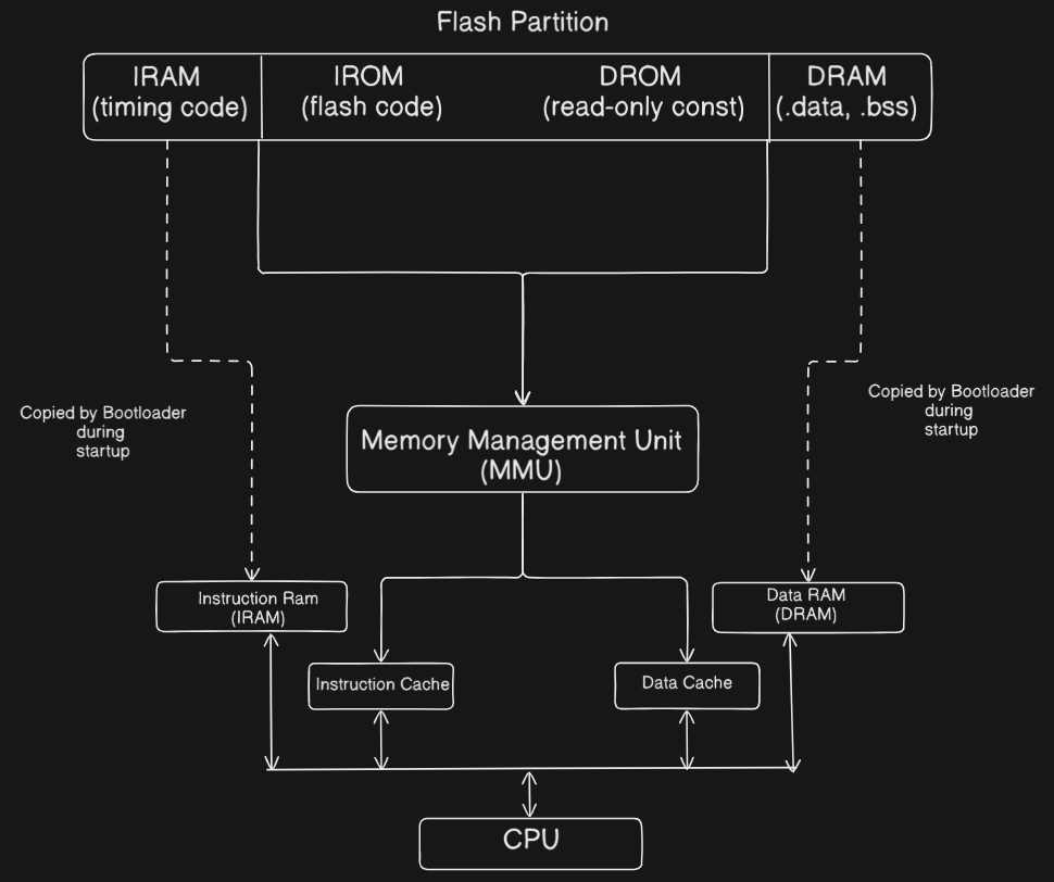 How a normal ESP32-P4 application executes: flash code via MMU, RAM data via direct copy