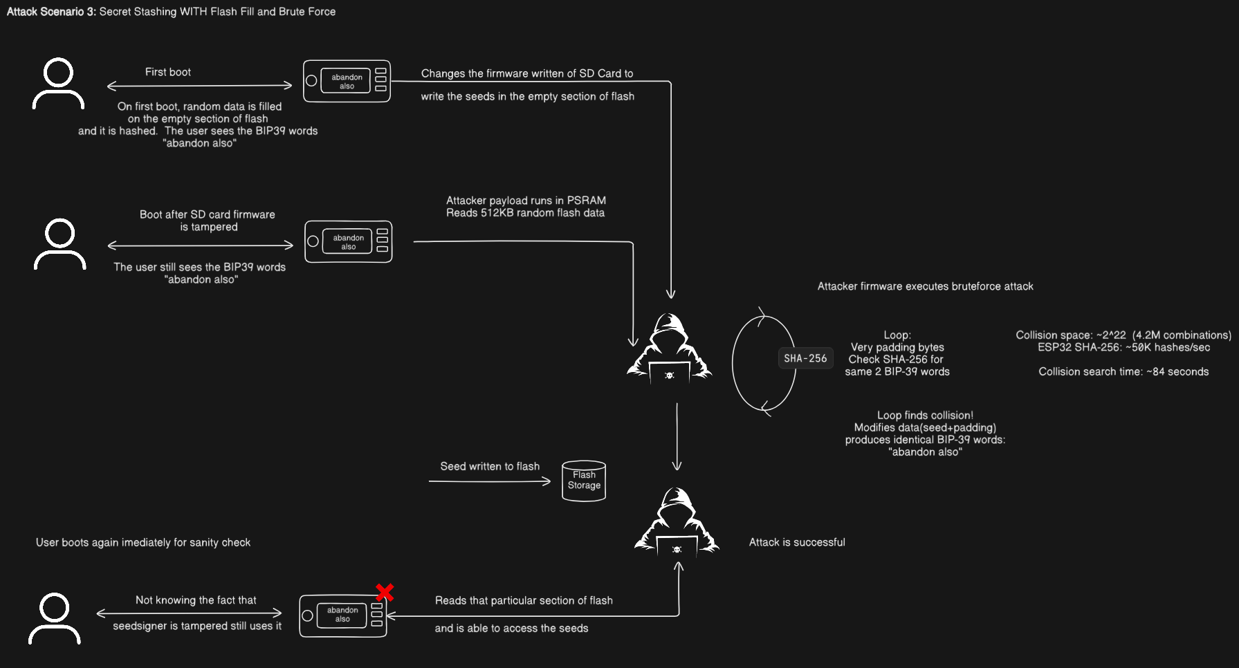 The brute-force collision attack: loop over padding bytes until SHA-256 produces matching words - feasible with 2 words, intractable with 4