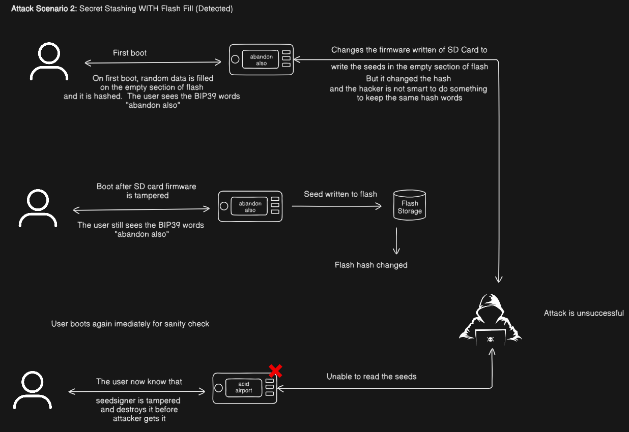 With flash fill, any secret stashing requires erasing flash sectors - which changes the anti-phishing words