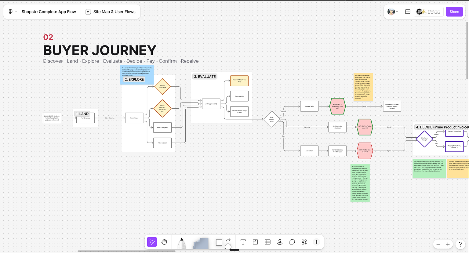 The buyer journey mapped end to end in FigJam: land, explore, evaluate, decide, pay, receive