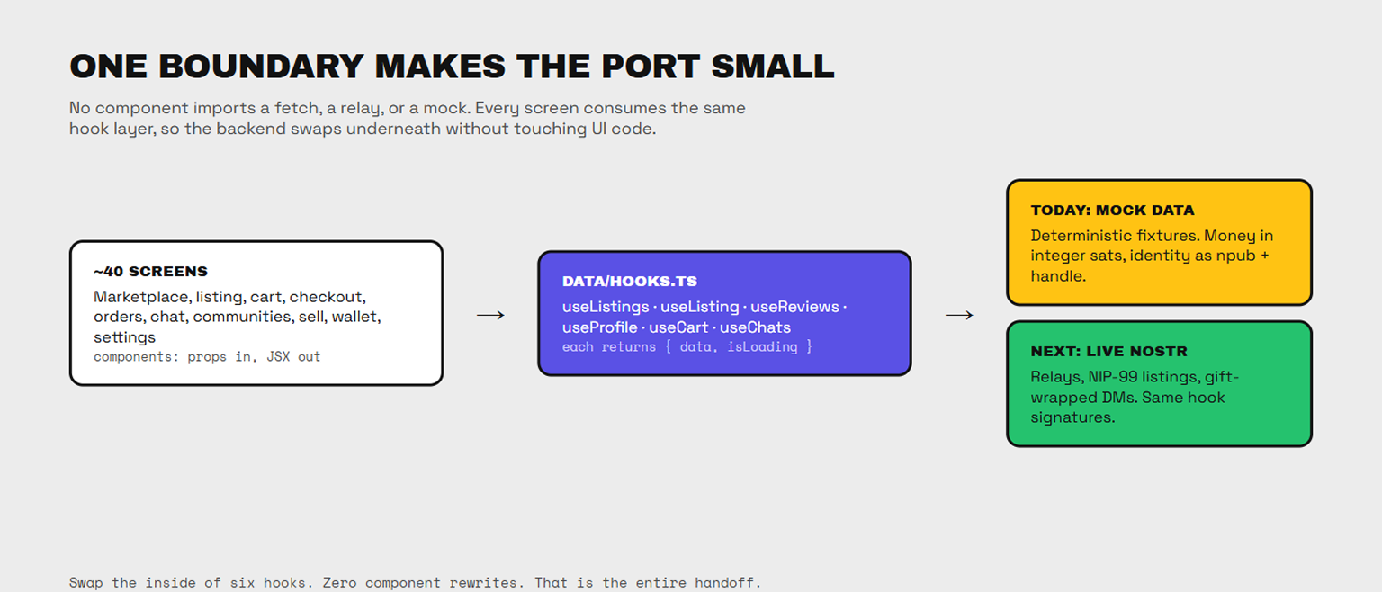 The handoff plan: the hook layer is the seam between the redesigned UI and the live Nostr backend, so the port swaps data sources without touching screens