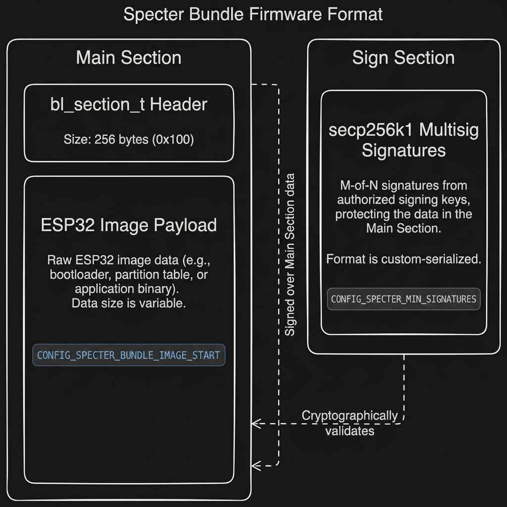 The Specter bundle format: header + ESP32 image payload + secp256k1 multisig signatures