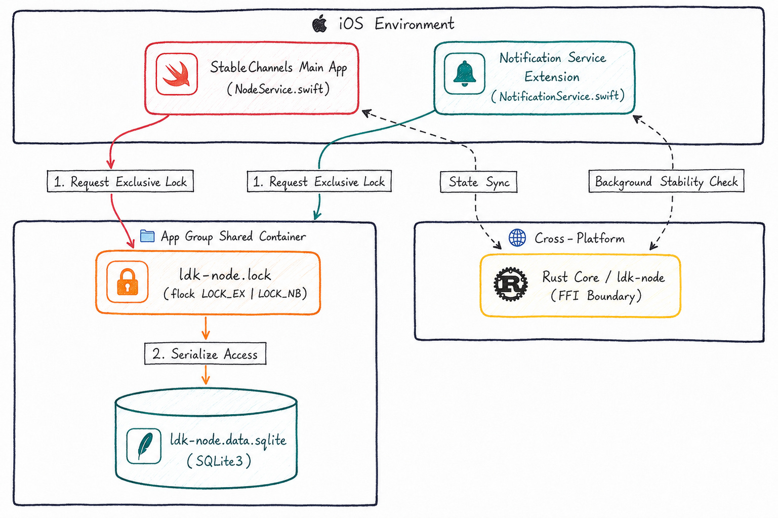 iOS Architecture Diagram