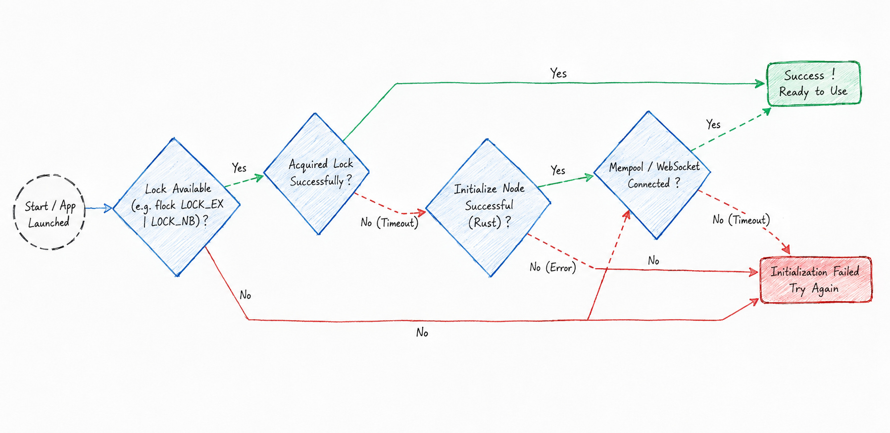Biometric Authentication Pre-Flight Flow