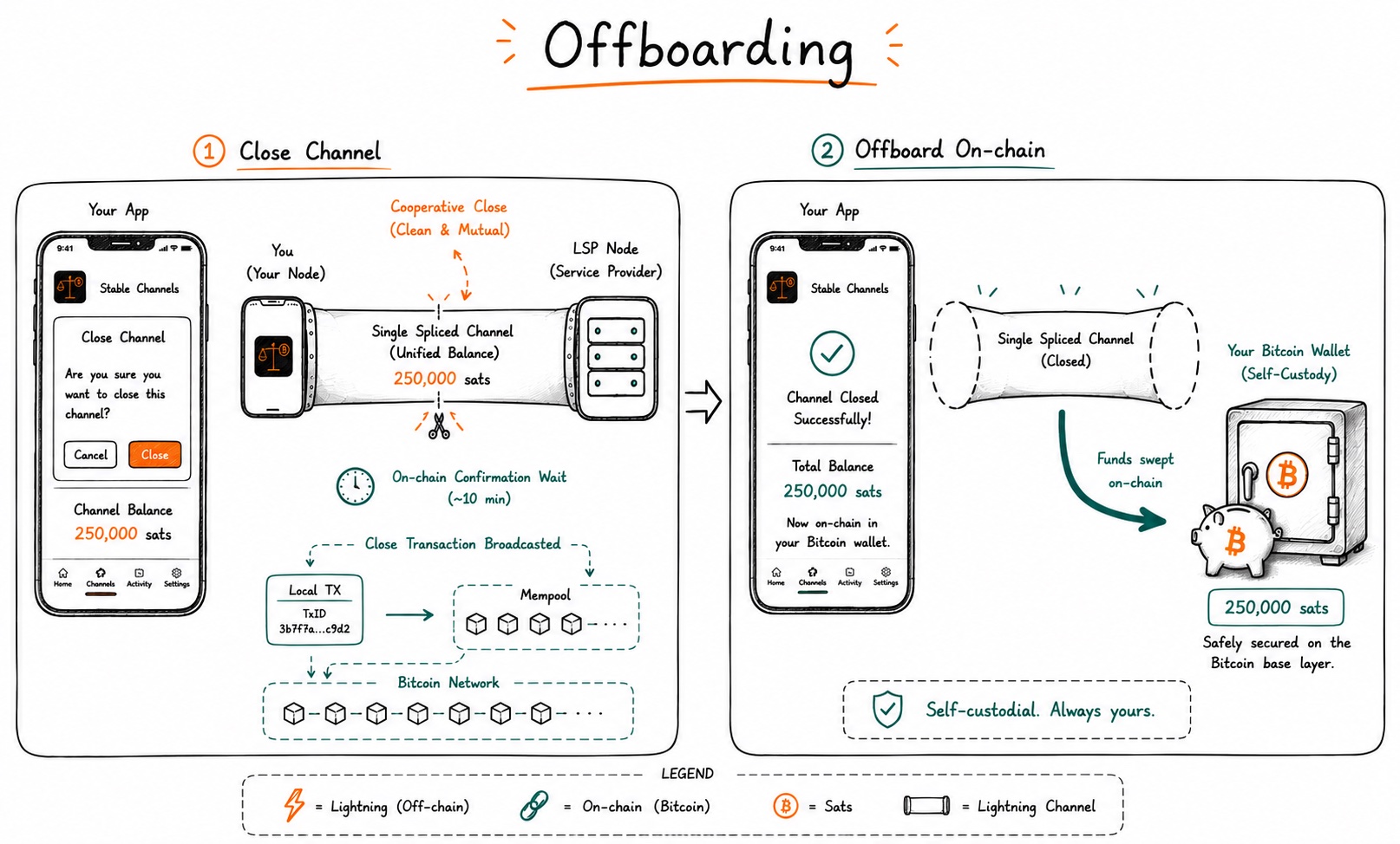 Offboarding and Channel Close Flow
