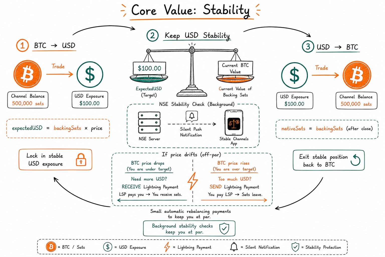 Core Value: Stability Architecture and Rebalancing