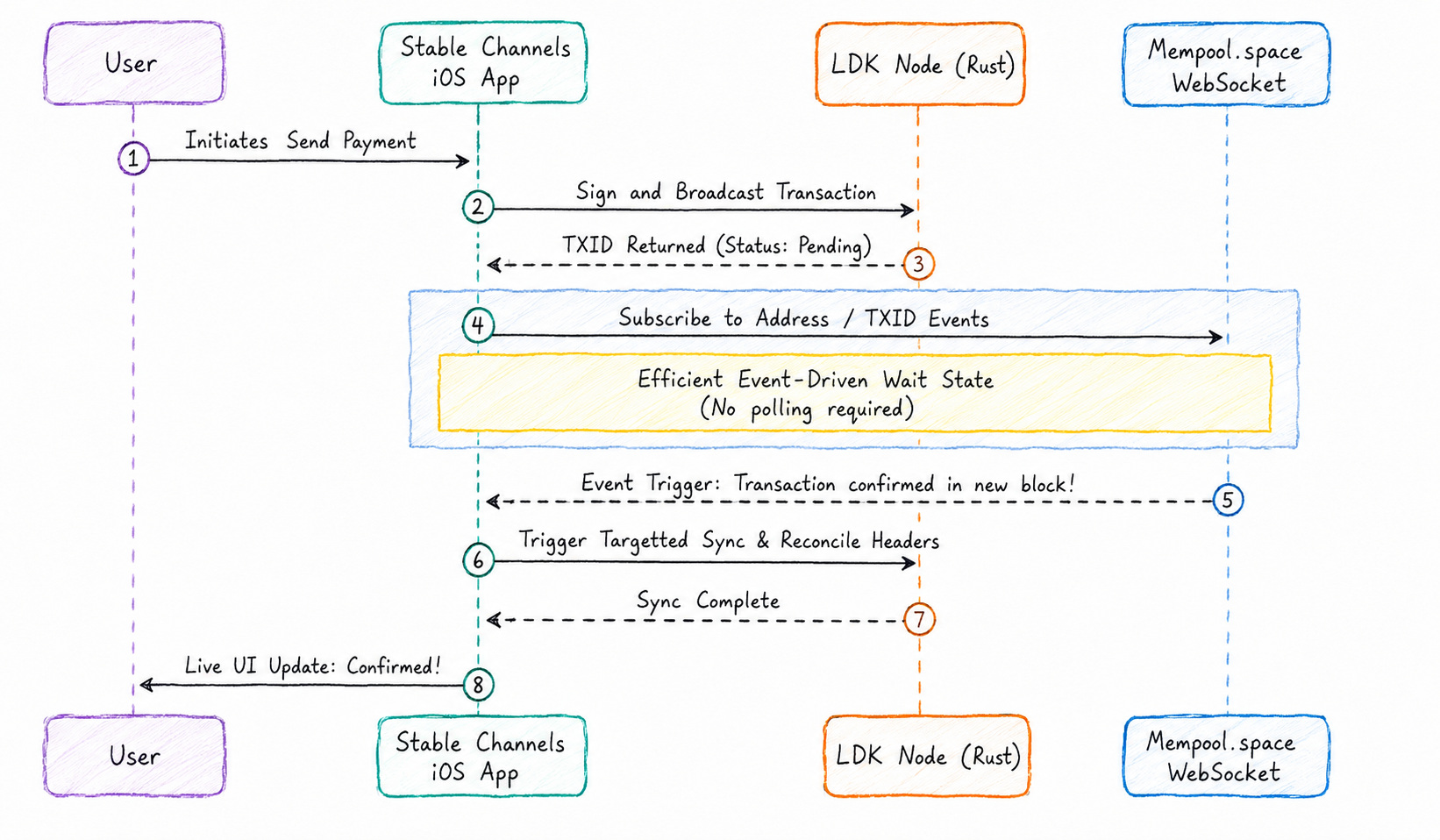 Mempool WebSocket Sequence Diagram
