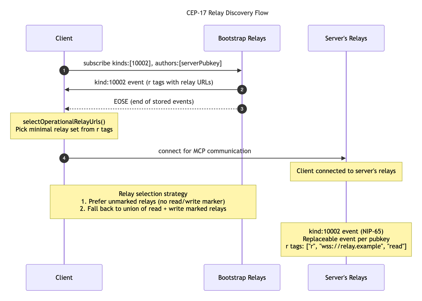 Sequence diagram of the CEP-17 relay discovery flow: a client subscribes to bootstrap relays for the server's kind:10002 NIP-65 event, receives the relay list and an EOSE, runs selectOperationalRelayUrls to pick a minimal relay set from the r tags, then connects to the server's own relays for MCP communication