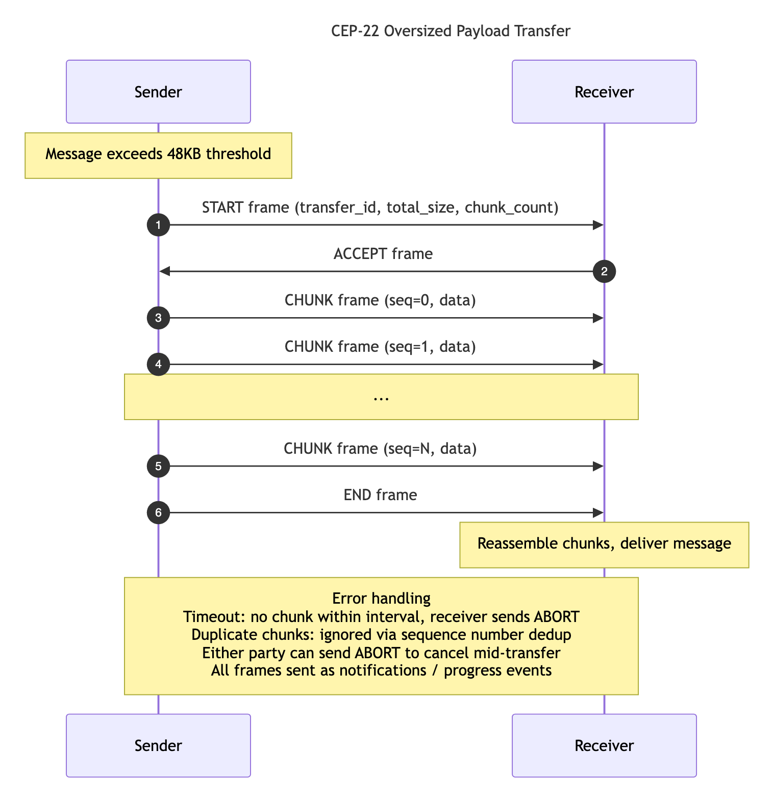 Sequence diagram of the CEP-22 oversized payload transfer: a sender whose message exceeds the 48KB threshold sends a START frame, the receiver replies with ACCEPT, the sender streams numbered CHUNK frames followed by an END frame, and the receiver reassembles the chunks and delivers the message
