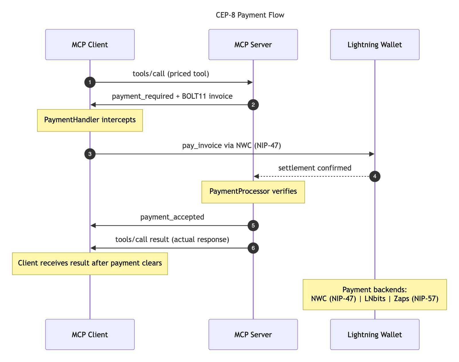 Sequence diagram of the CEP-8 payment flow: a client calls a priced tool, the server answers with payment_required and a BOLT11 invoice, the client's PaymentHandler pays it over Nostr Wallet Connect, the server's PaymentProcessor verifies settlement, and the server then returns payment_accepted followed by the real tool result