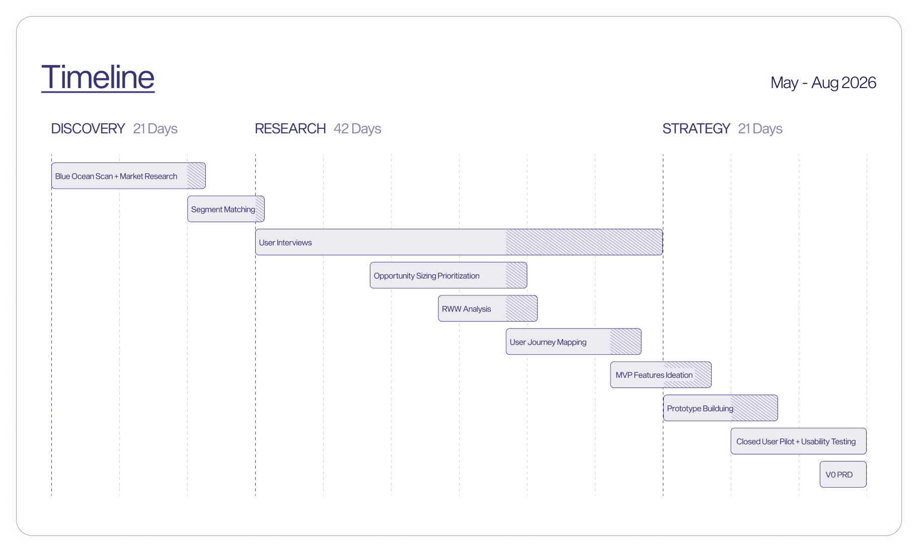 Product Discovery Timeline
