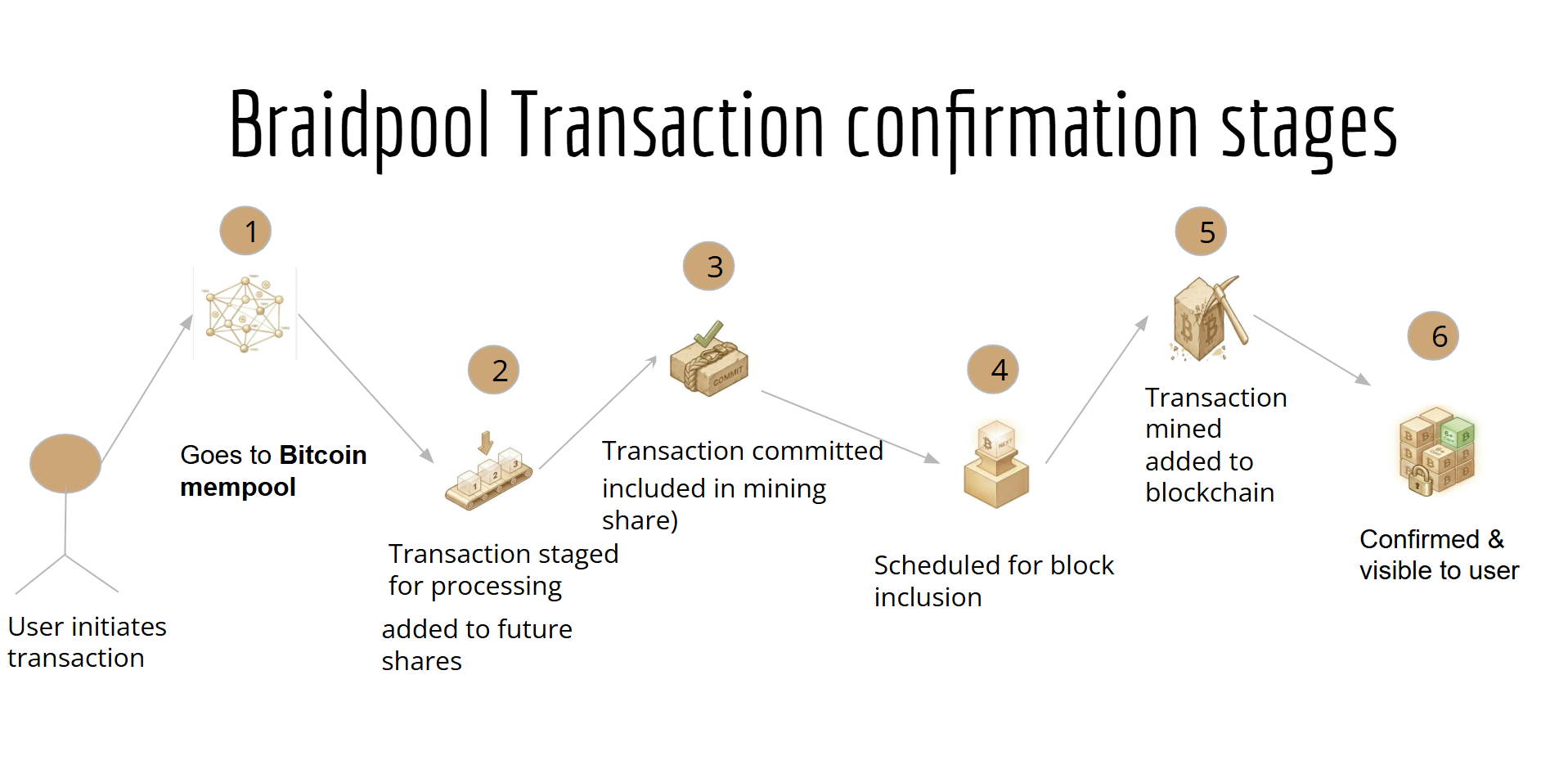 Transaction lifecycle view