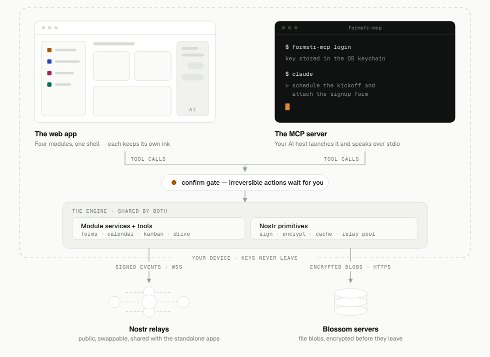 Architecture diagram: the web app and the MCP server both call the same module services and Nostr primitives, sitting behind a confirm gate, before signed events reach Nostr relays and encrypted blobs reach Blossom servers.