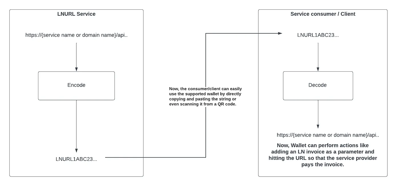 LNURL: A Protocol for Easy Communication between Lightning Wallets and Services