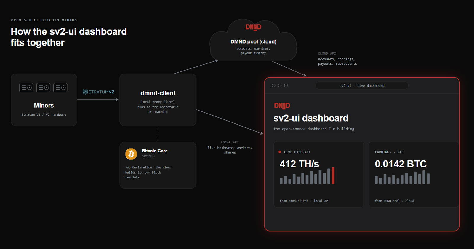 Building DMND's miner dashboard in the open: my Summer of Bitcoin 2026 midterm