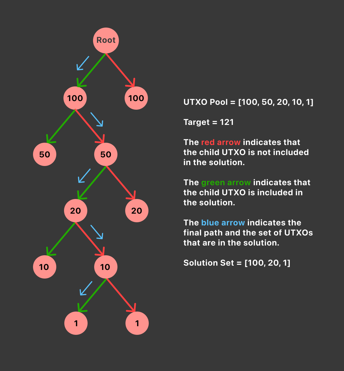 Coin Selection for Dummies: Part 5 - Waste Metric