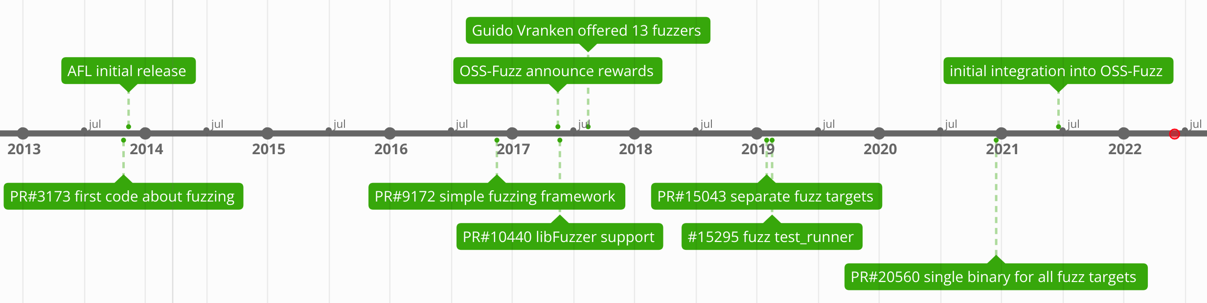 timeline